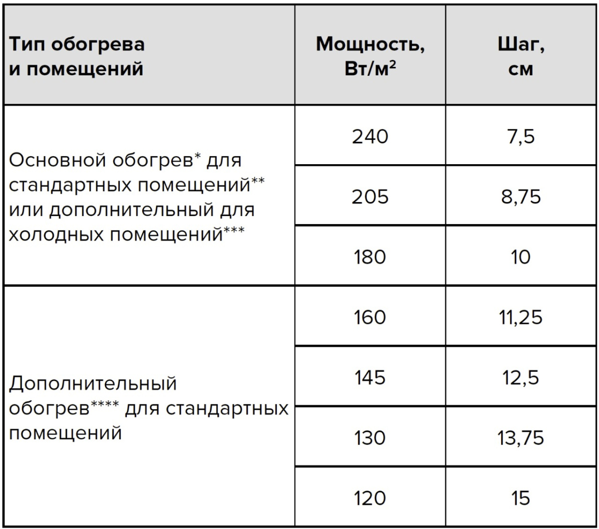 Нагревательная секция для теплого пола CALEO CABLE 18W